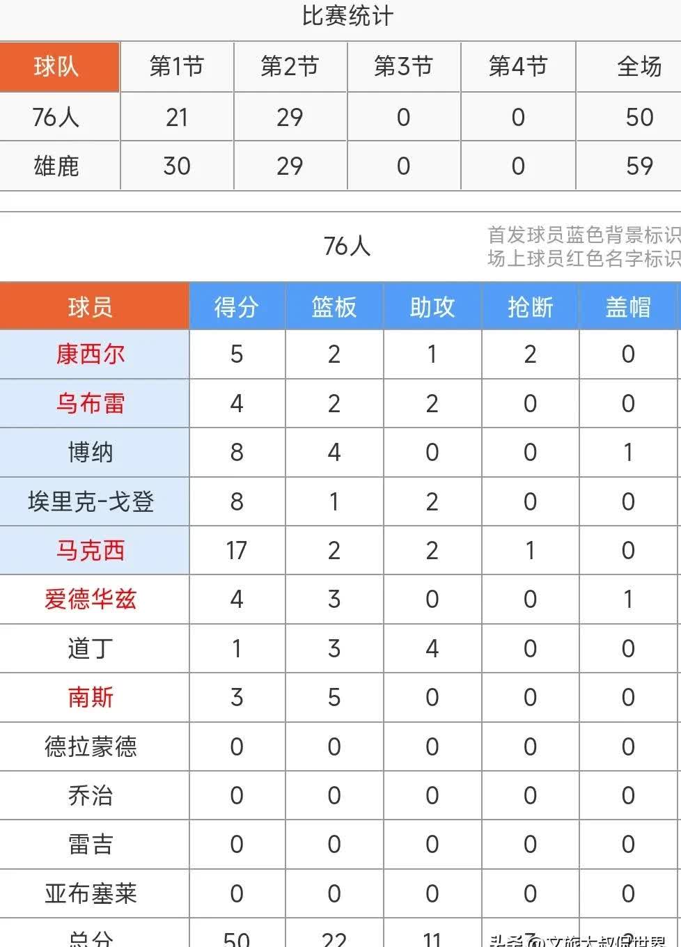 雄鹿王牌球员创赛季得分新高，媒体热捧，规定也是单位大小市场.
